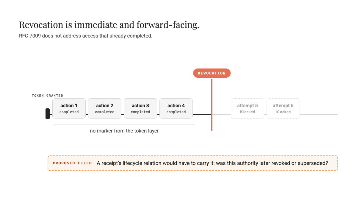 Timeline showing a token grant, four completed actions, then revocation blocking later attempts, with the completed actions carrying no revocation marker and a dotted proposed receipt field below.