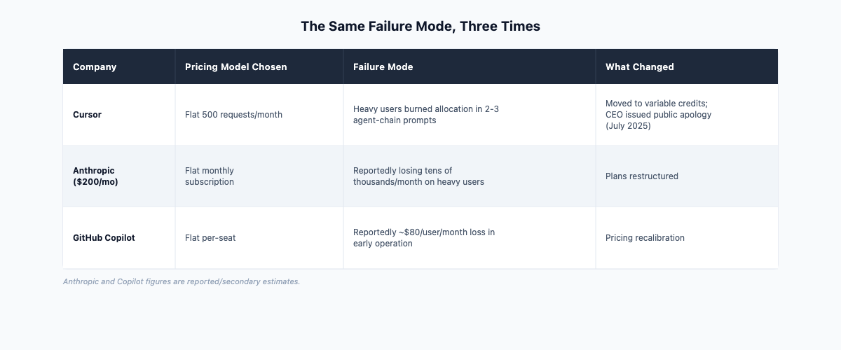 Table comparing three companies — Cursor, Anthropic, GitHub Copilot — showing the pricing model they chose, the failure mode it created, and what changed.