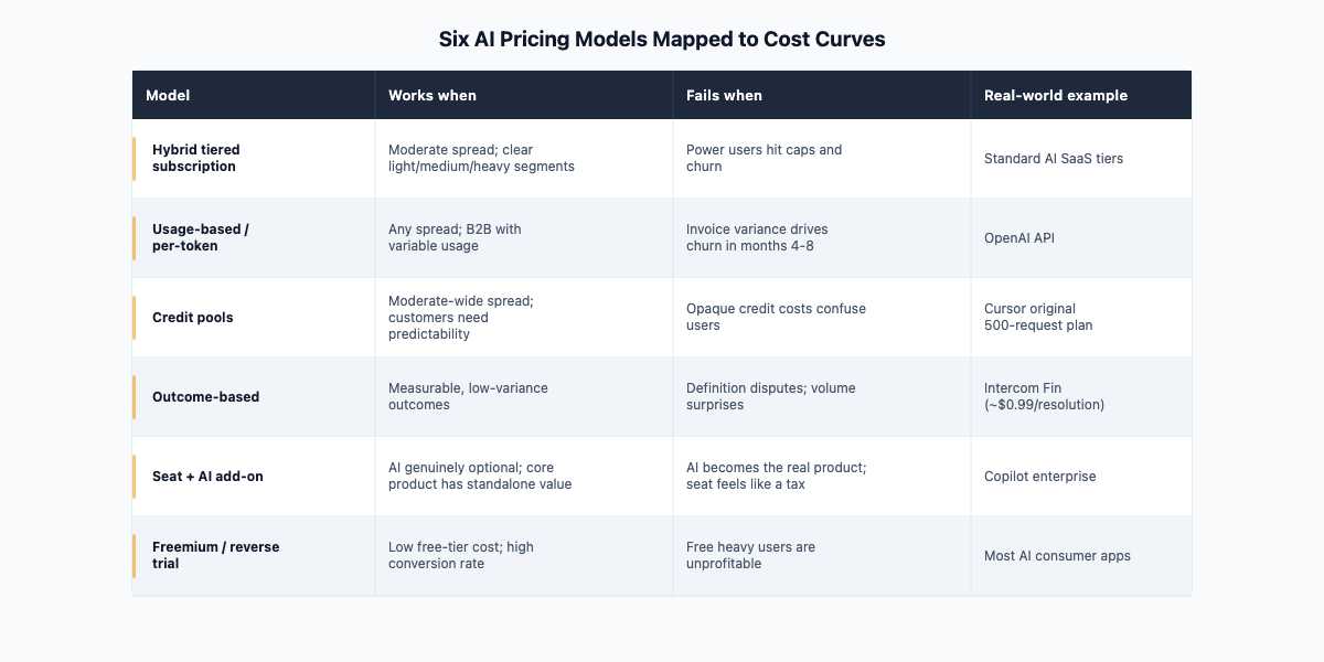 Six-row table mapping AI pricing models — hybrid tiered, usage-based, credit pools, outcome-based, seat plus AI add-on, freemium — to when each works, when it fails, and real-world examples.