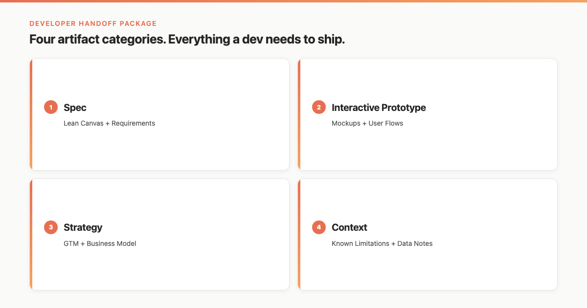 Four-box breakdown card: Spec (Lean Canvas + Requirements), Interactive Prototype (Mockups + User Flows), Strategy (GTM + Business Model), Context (Known Limitations + Data Notes). Agimon brand colours.