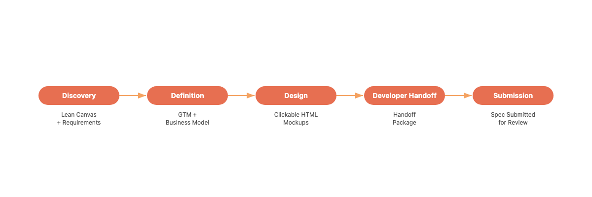 Horizontal five-step flow diagram showing five phase pills: Discovery, Definition, Design, Developer Handoff, Submission. Below each pill, a short deliverable label. Agimon brand colours, clean, minimal.