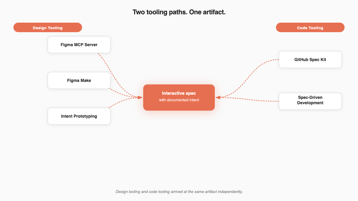 Two-sided convergence diagram. Left column: design tooling (Figma MCP, Figma Make, intent prototyping). Right column: code tooling (GitHub Spec Kit, spec-driven development). Both sides connect with arrows pointing toward a central artifact labeled 'interactive spec with documented intent'.