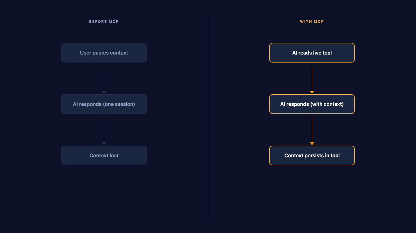 Before and after flow diagram comparing the context-pasting workflow with a stateful MCP-connected AI session.