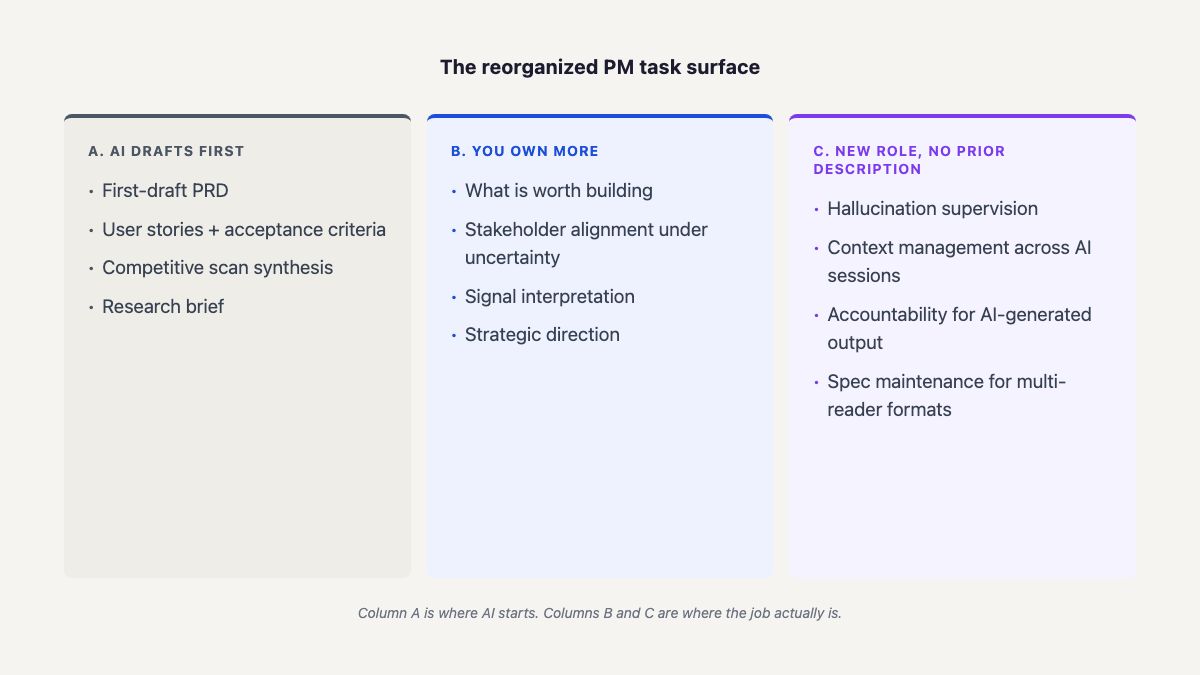 Three-column task inventory: what AI drafts first vs. what PMs now own more of vs. what is genuinely new work.