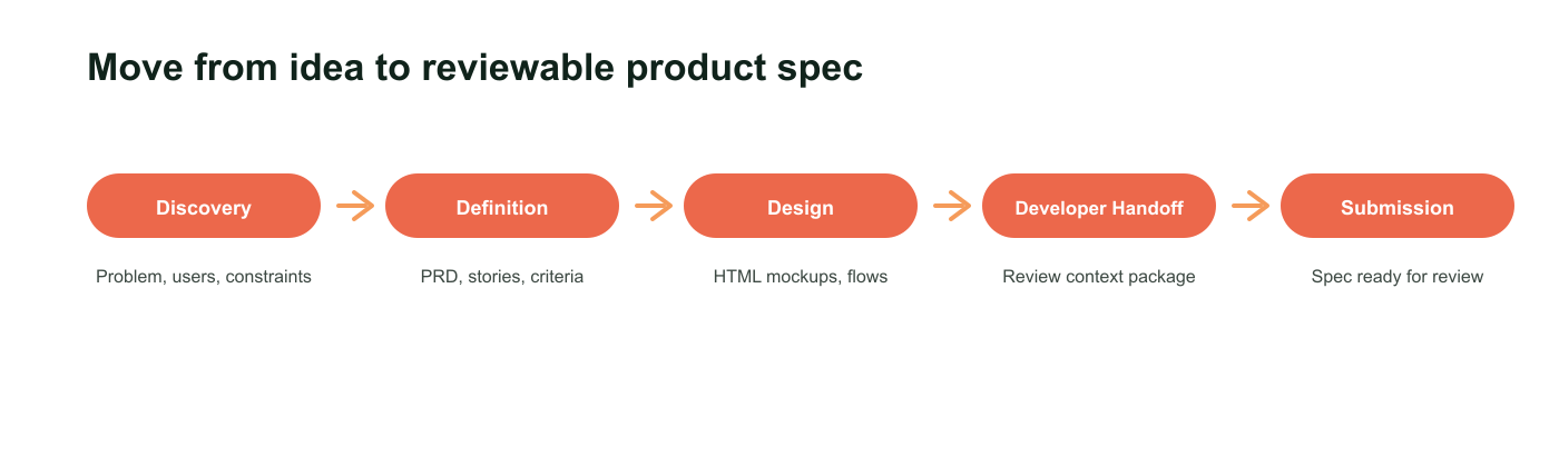 Agimon five-phase product specification workflow showing Discovery, Definition, Design, Developer Handoff, and Submission.